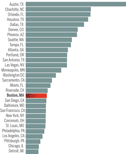 Permits issued per 1000 people