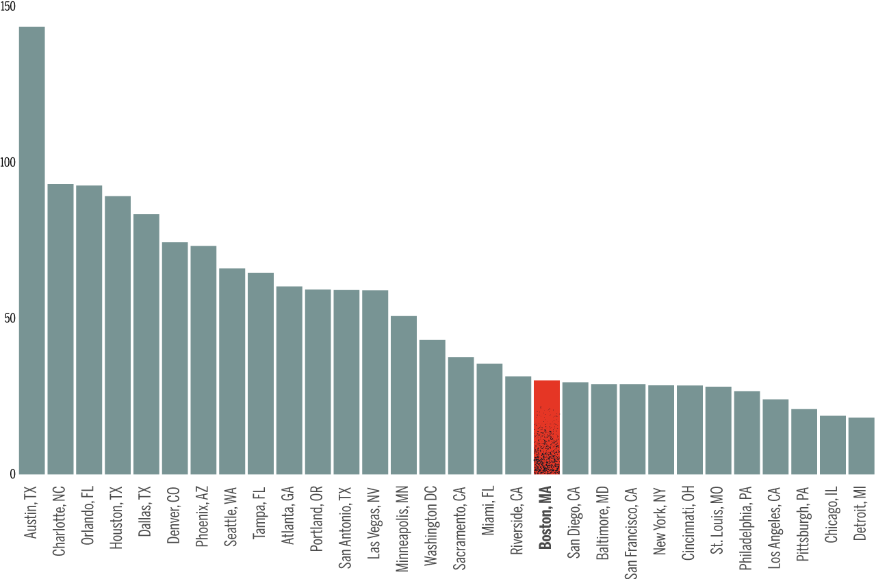 Permits issued per 1000 people