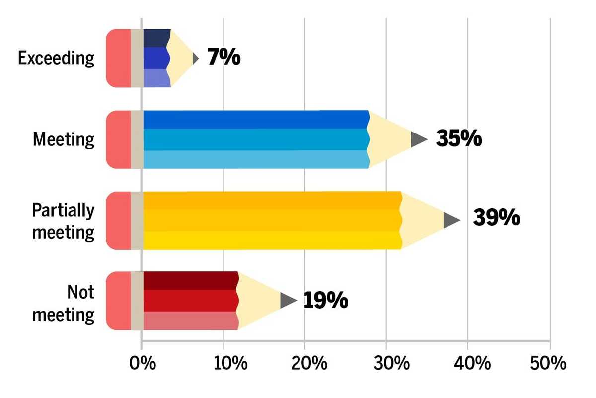 Read MCAS test scores, see ELA, math results by school or district