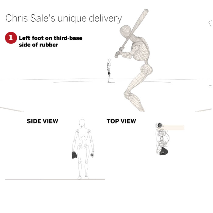 Chris Sale’s unique delivery